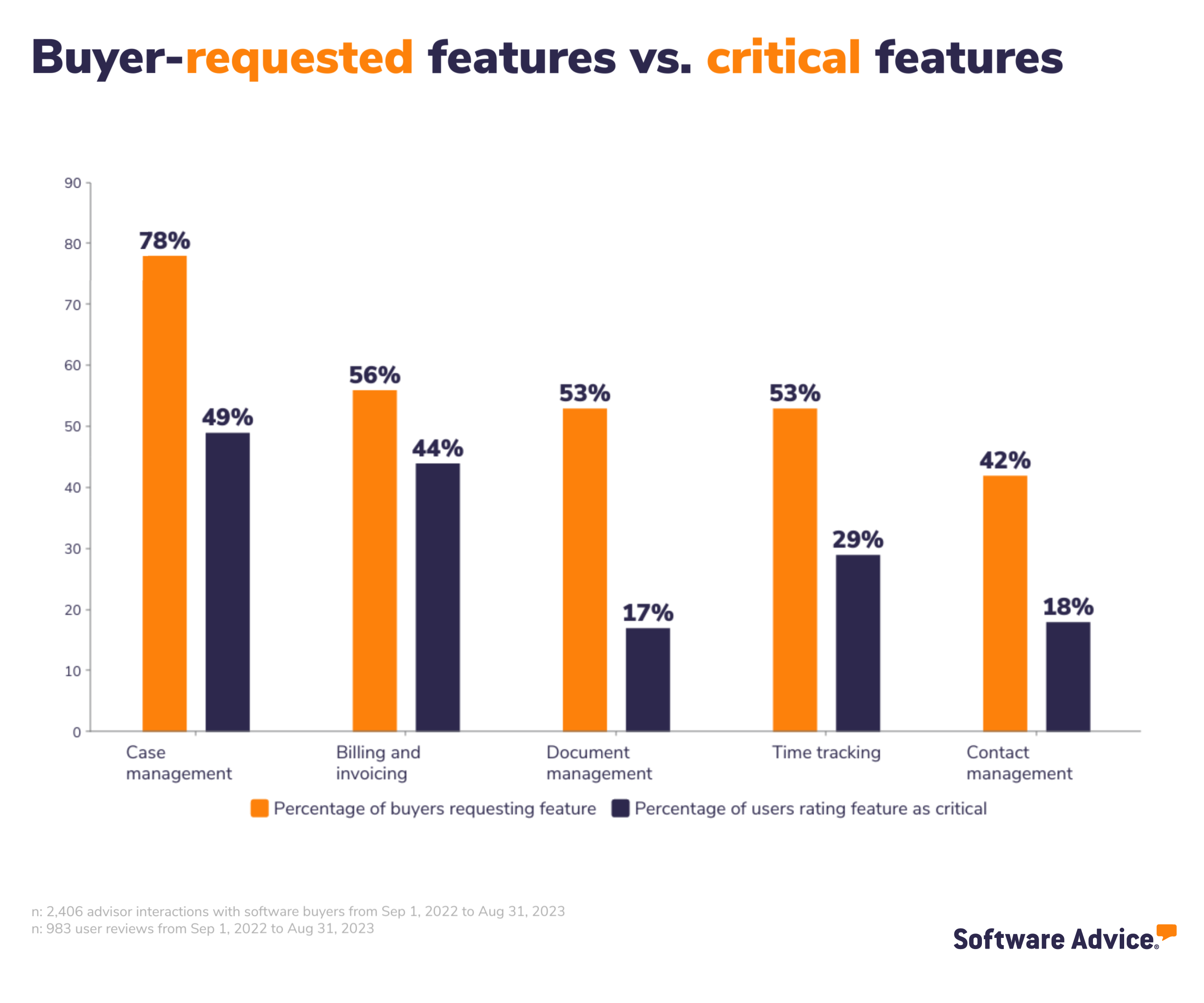 SA graphic: buyer-requested features vs critical features