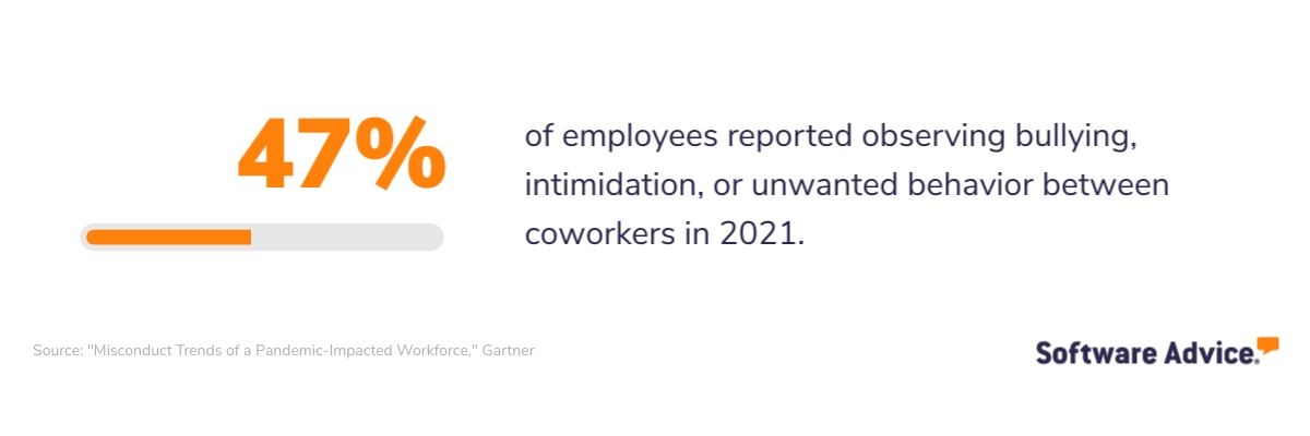 47% of employees reported bullying, intimidation, or unwanted behavior between coworkers in 2021.