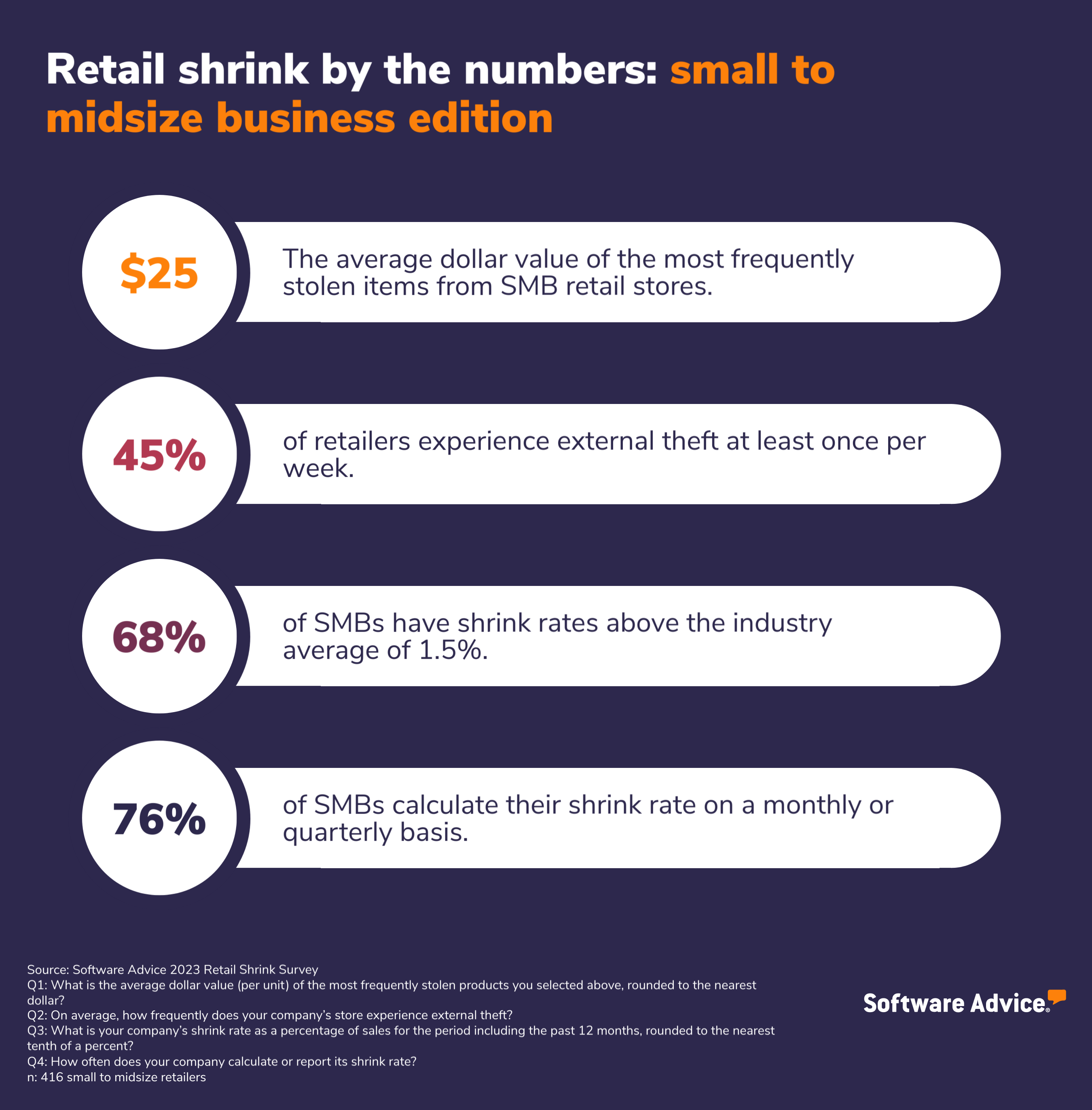Graphic showing stats about shrink for small to midsize retailers. 