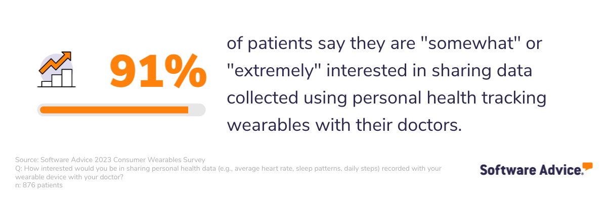 91% of patients are interested in sharing data collected with personal wearable devices with their healthcare provider