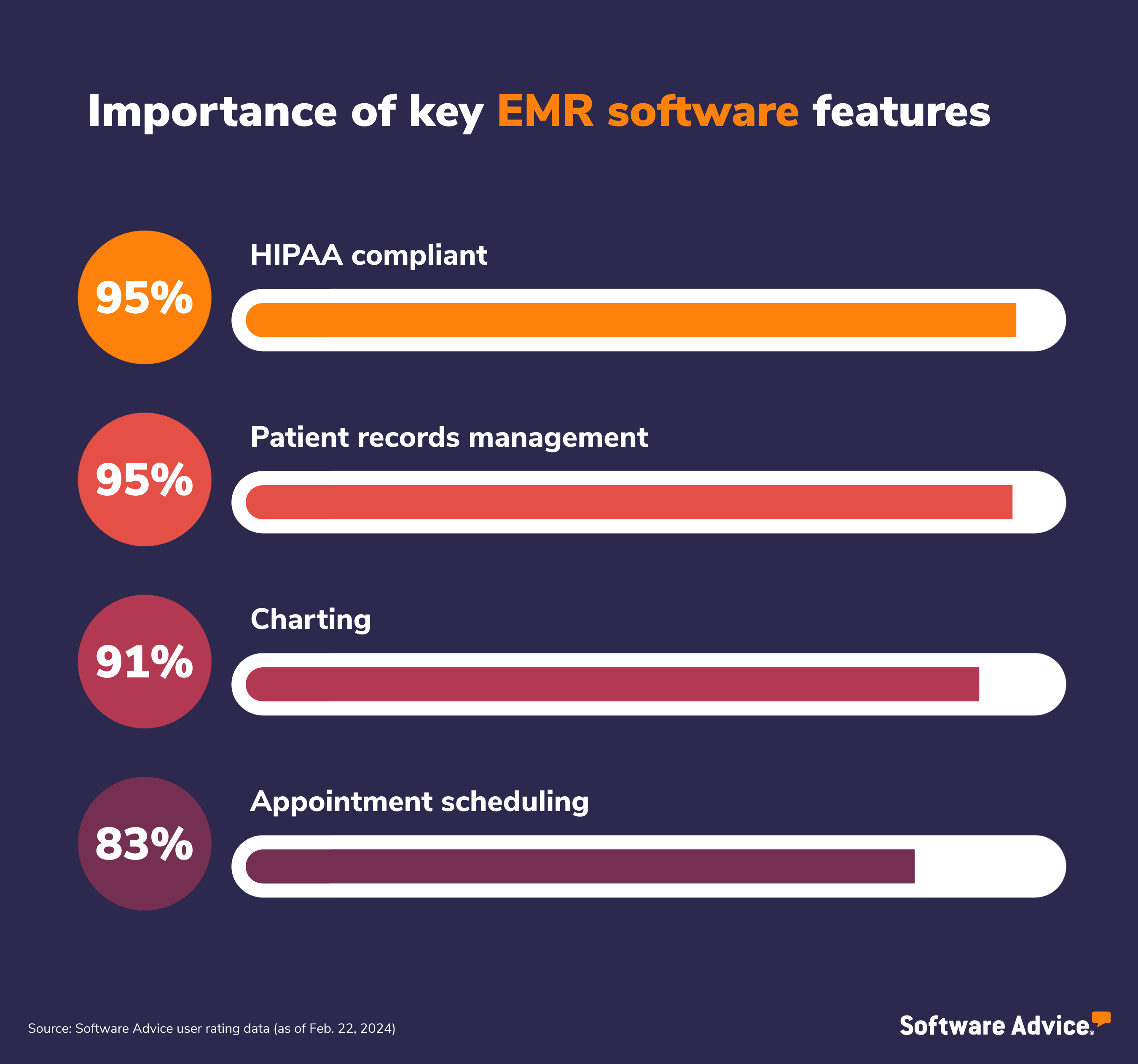Graphic showing the importance of key EMR software features: HIPAA compliance 95%; Patient records management 95%; Charting 91%; Appointment scheduling 83%