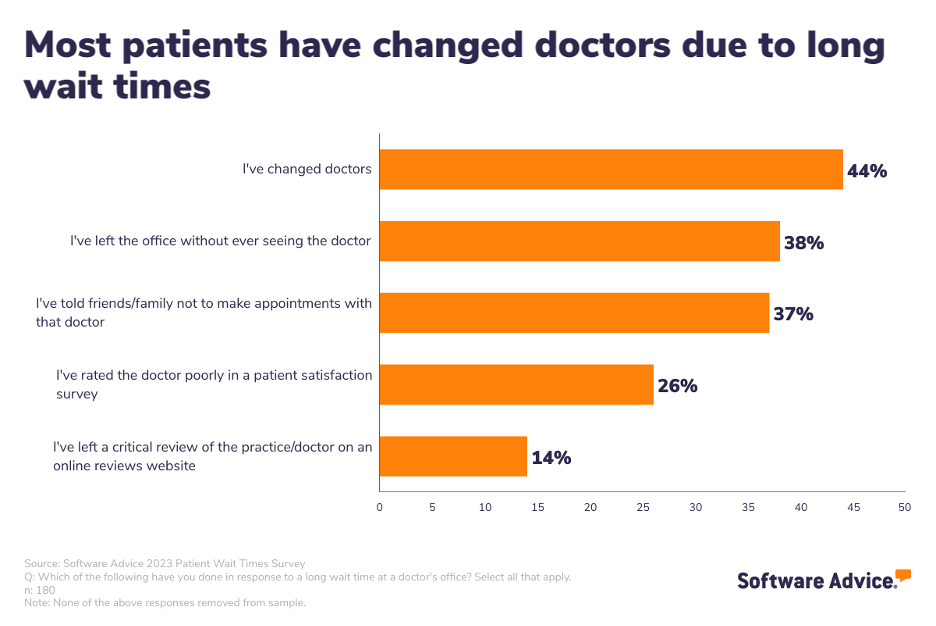 Software Advice: Most patients have changed doctors due to long wait times