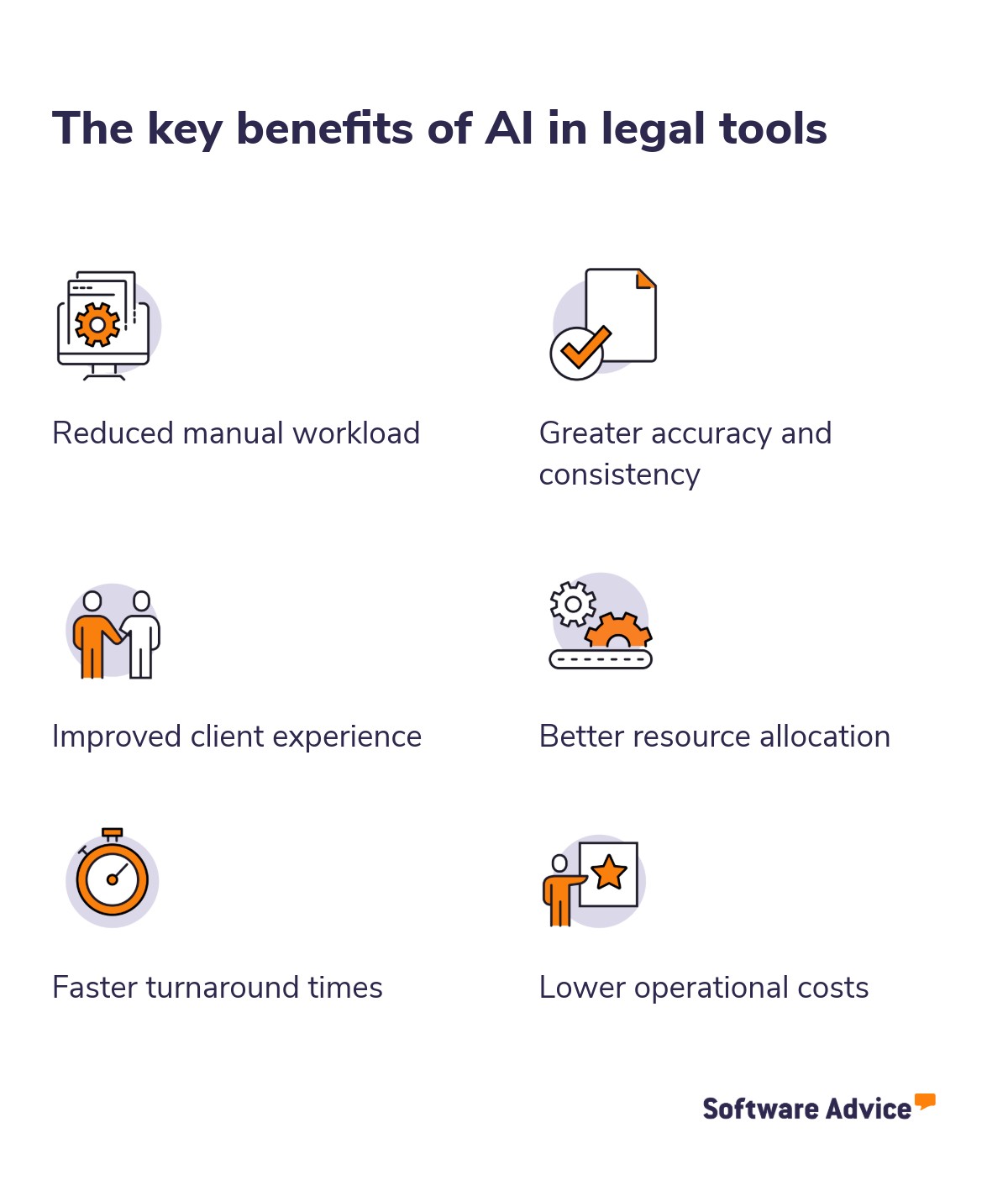 Key benefits of AI in legal tools for law firms, including reduced administrative workload, improved accuracy, faster legal workflows, better client experience, and more efficient resource allocation