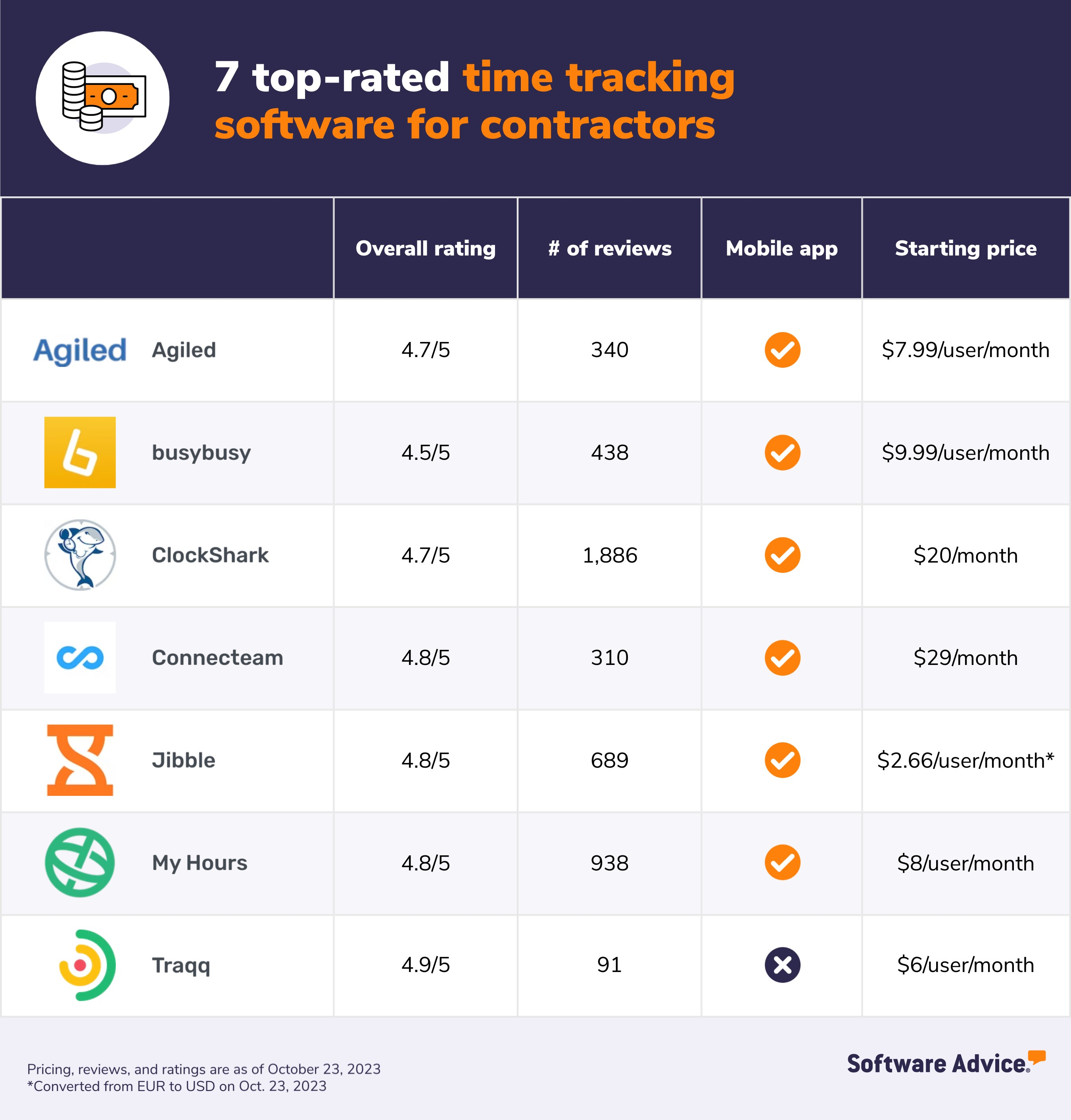 Time tracking software for contractors comparison