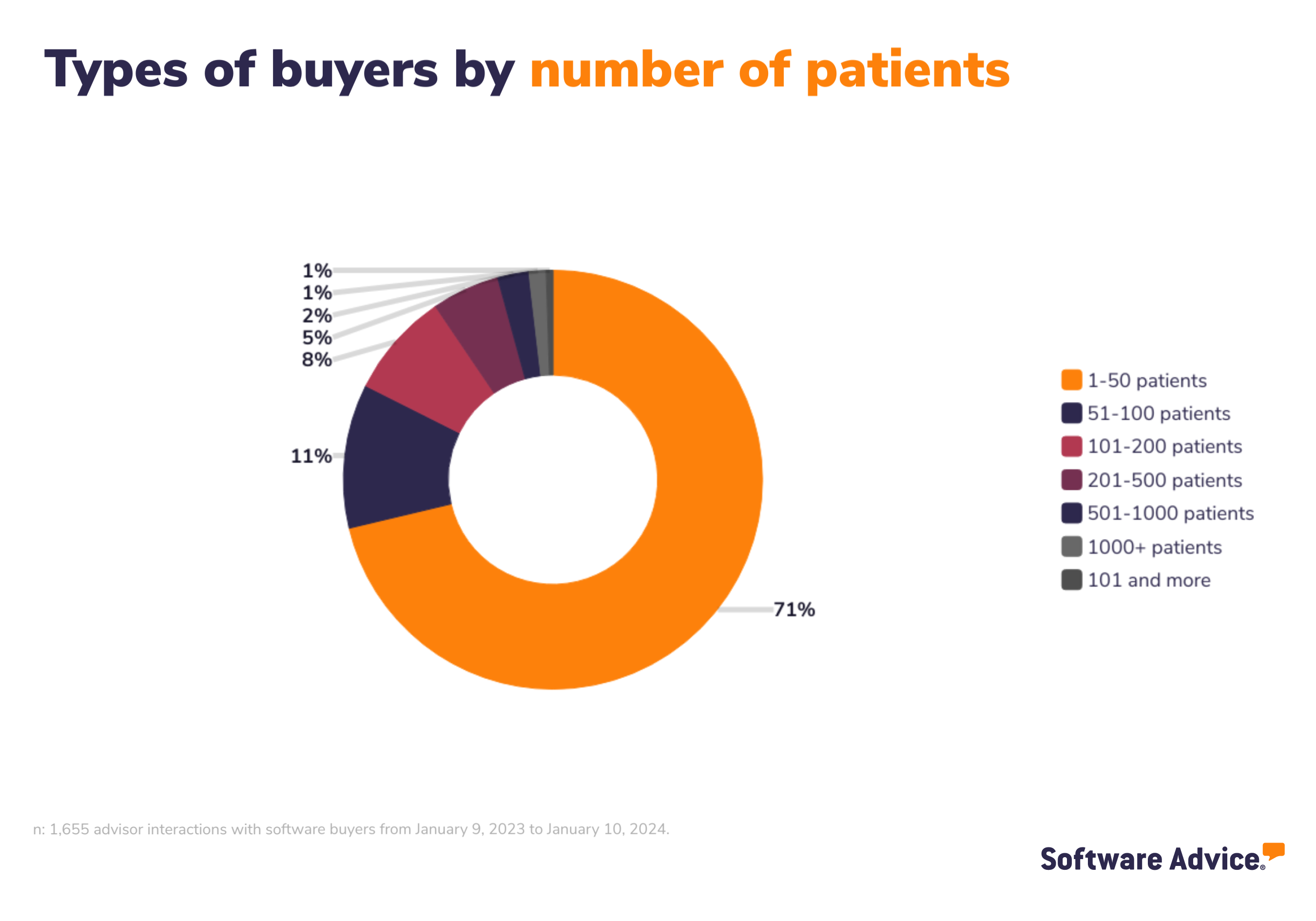 Types of buyers by number of patients