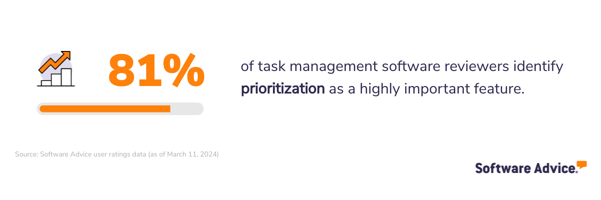 81% of task management software reviewers identify prioritization as a highly important feature.