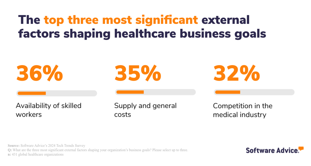 Availability of skilled workers is the top most significant external factor shaping healthcare business goals in 2024