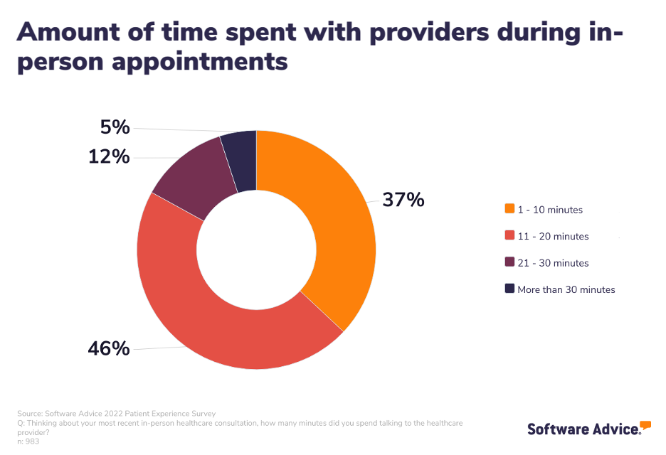 Graphic showing data breakdown of amount of time patients spend with doctors during in-person appointments