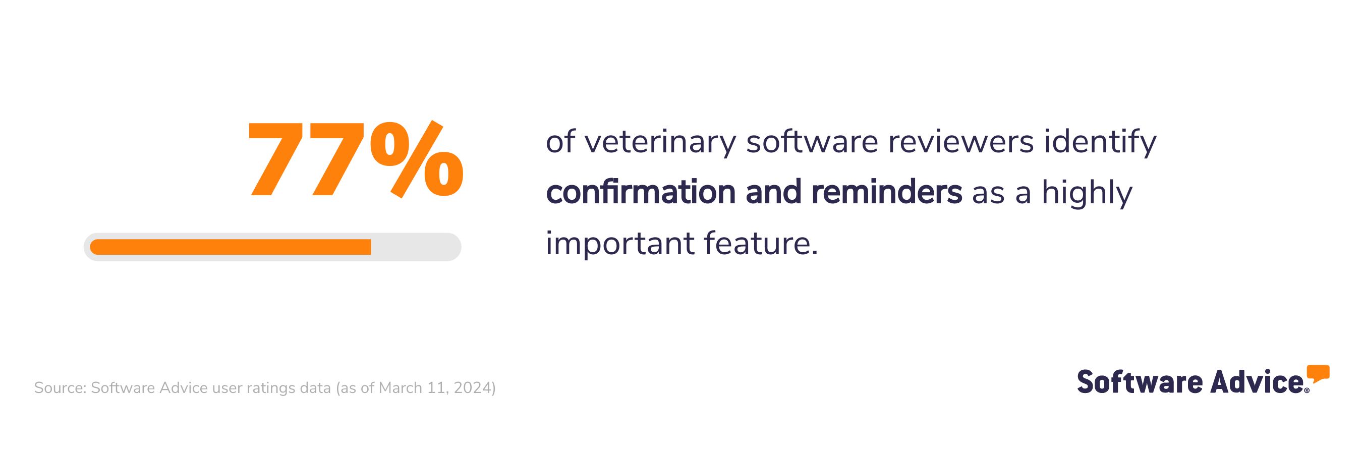 77% of veterinary software reviewers identify confirmation and reminders as a highly important feature.