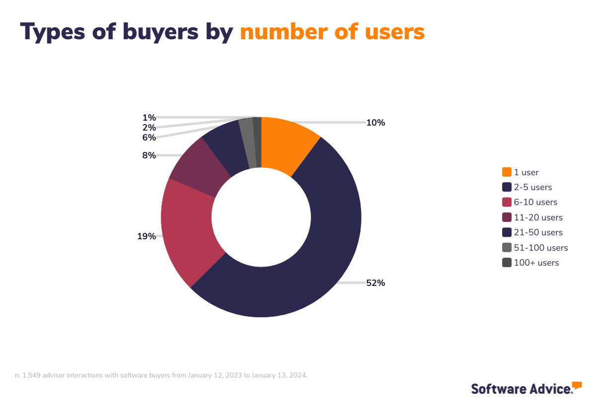 Types of buyers by number of users