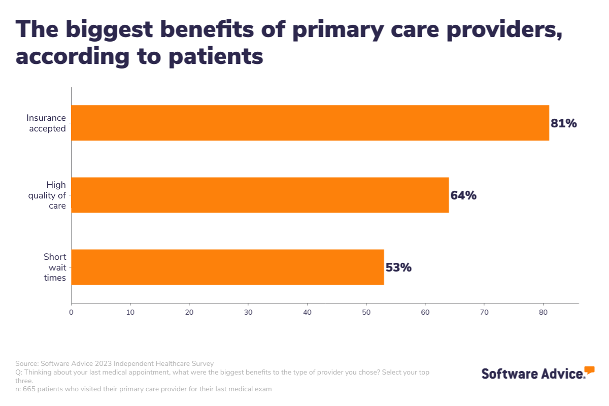 High quality of care is one of the biggest benefits for patients using PCPs