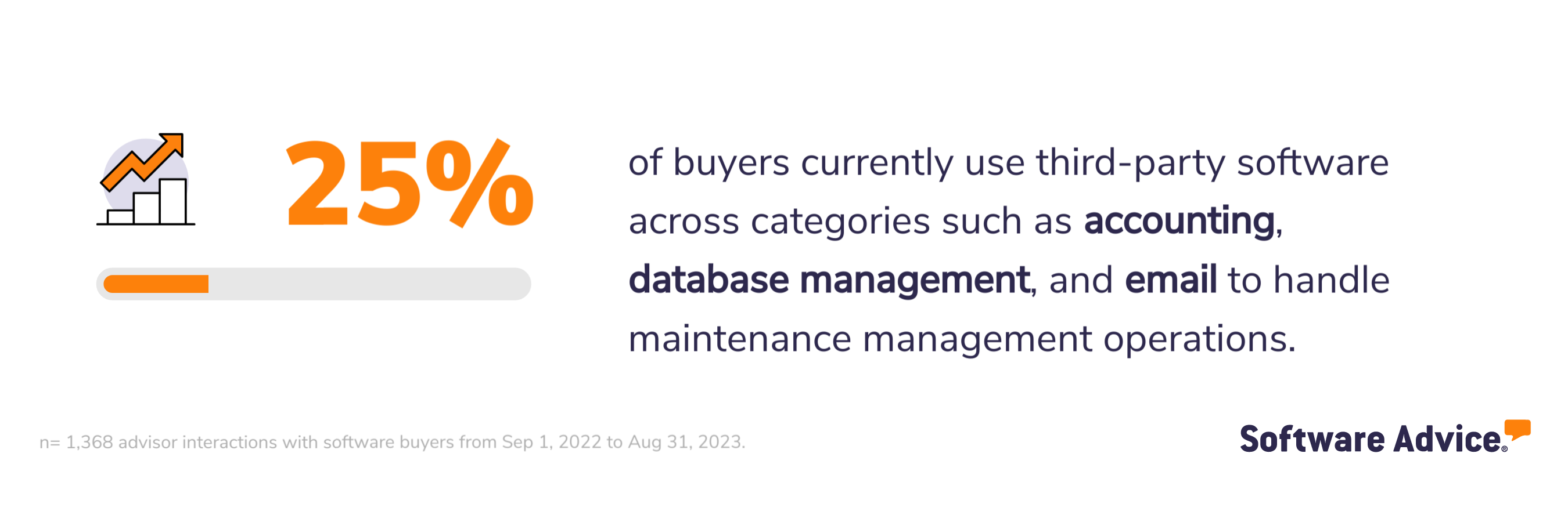 SA graphic: 25% of buyers currently use third-party software across categories like accounting, database management, and email to handle CMMS operations