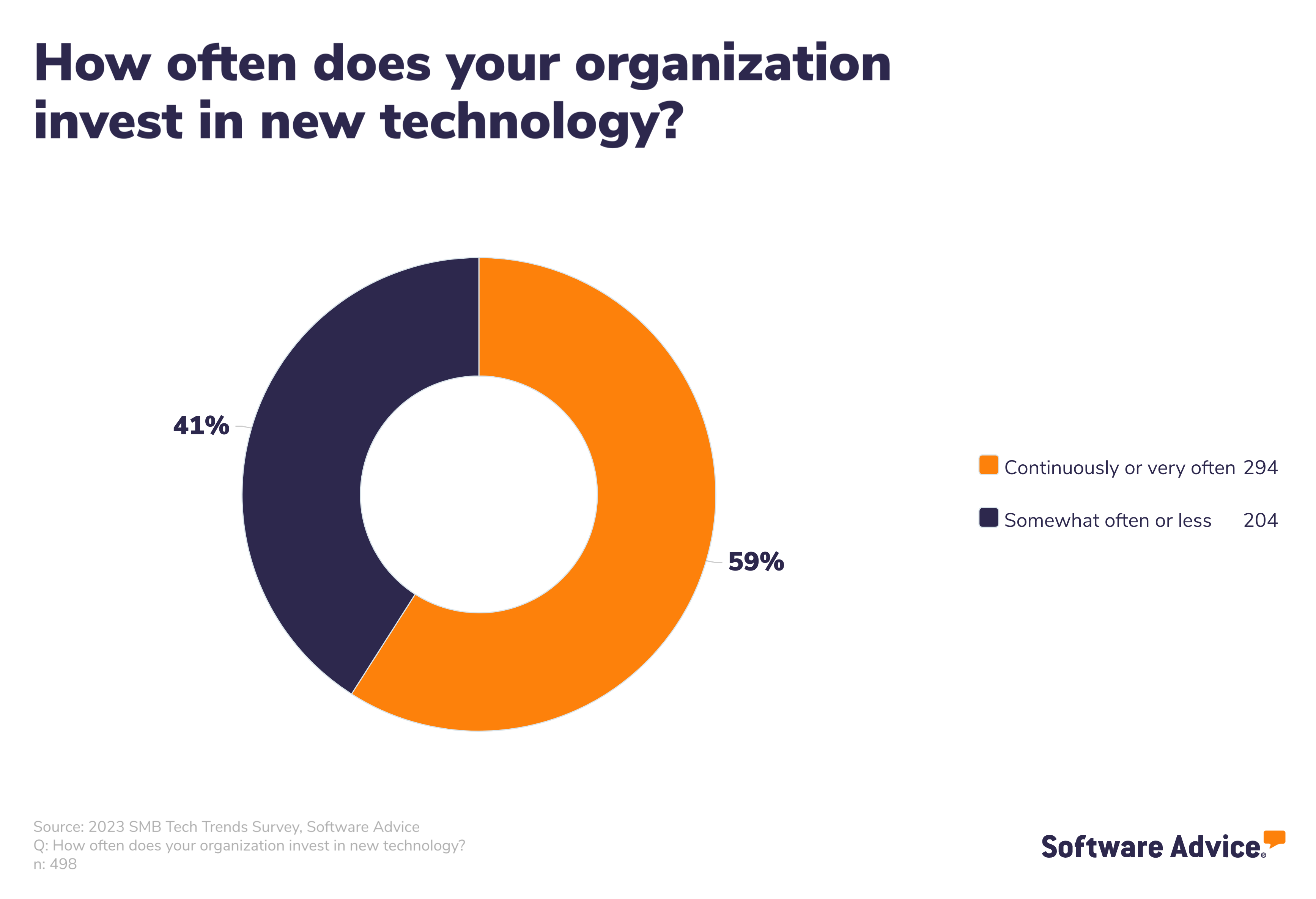 A donut chart showing that 59% of SMBs invest in new technology somewhat often to very often