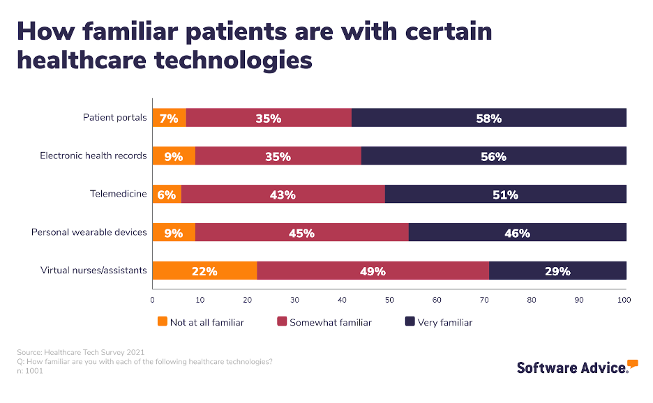 How familiar patients are with healthcare technologies