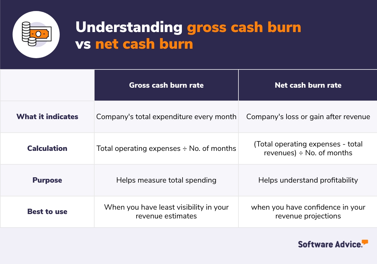 Two types of cash burn rate: gross burn rate vs net burn rate