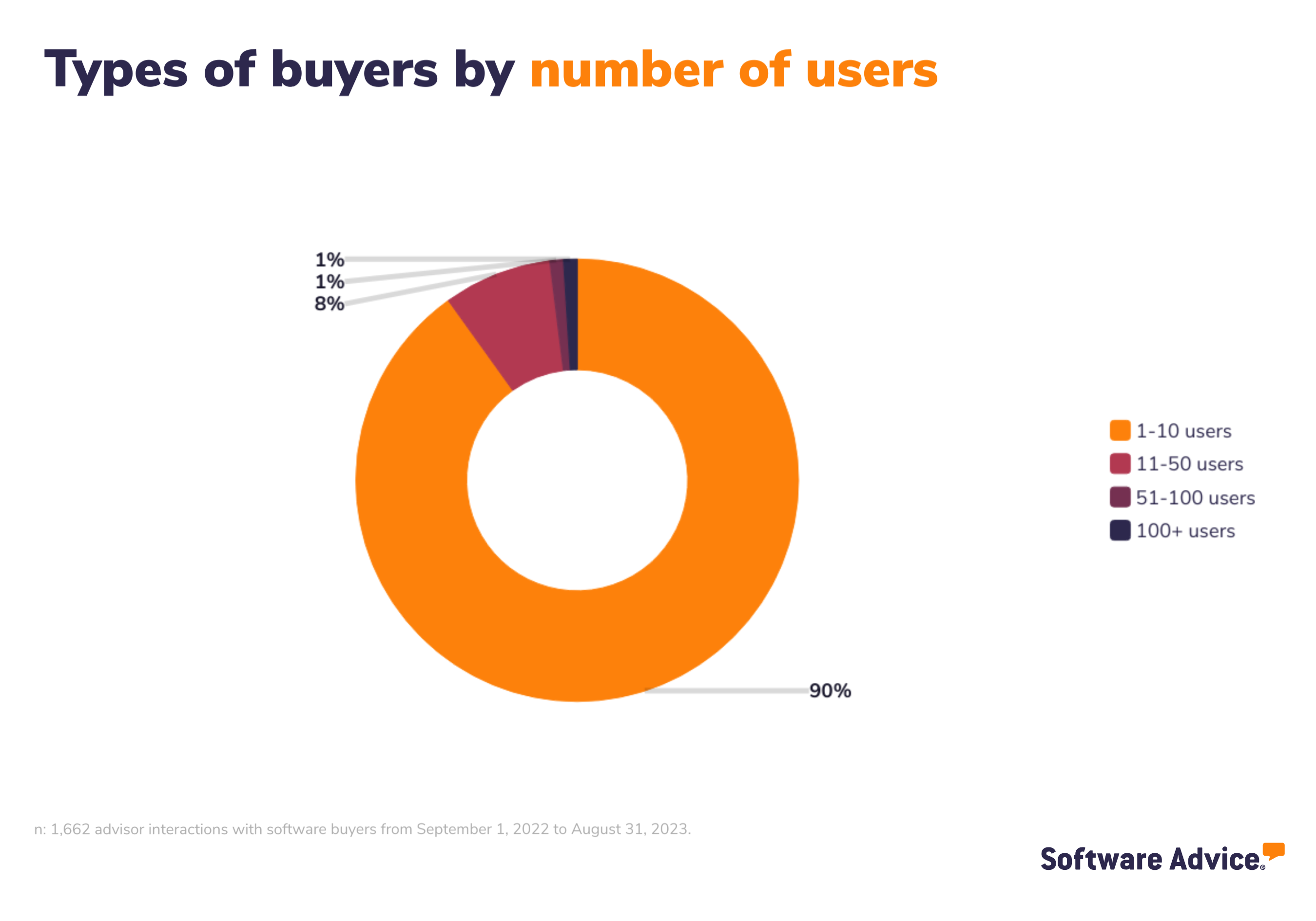 Types of buyers by number of users