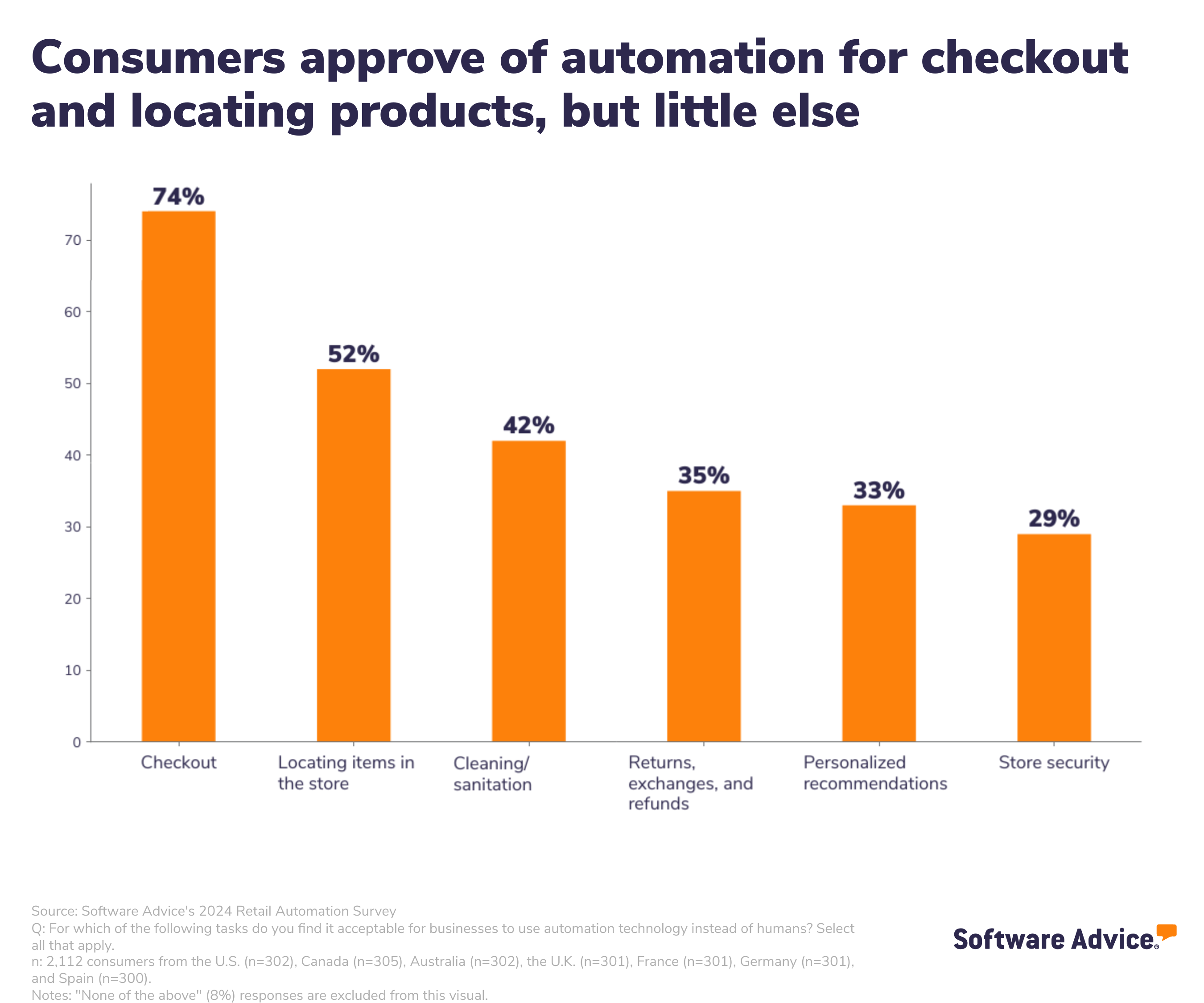 Chart showing that consumers generally approve of automated checkout, but disapprove of automated store security. 