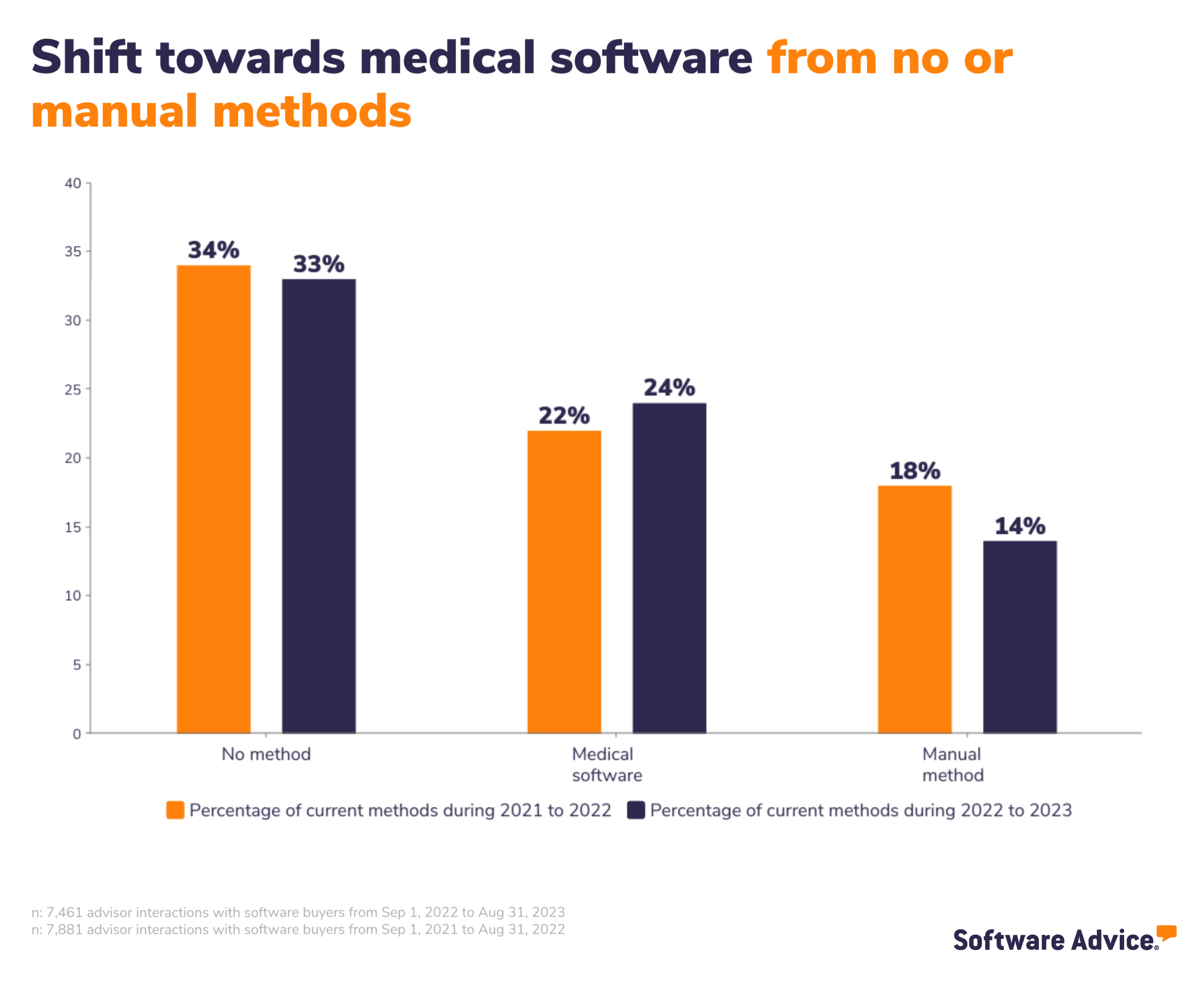 Graphic of shift towards medical software from no or manual methods