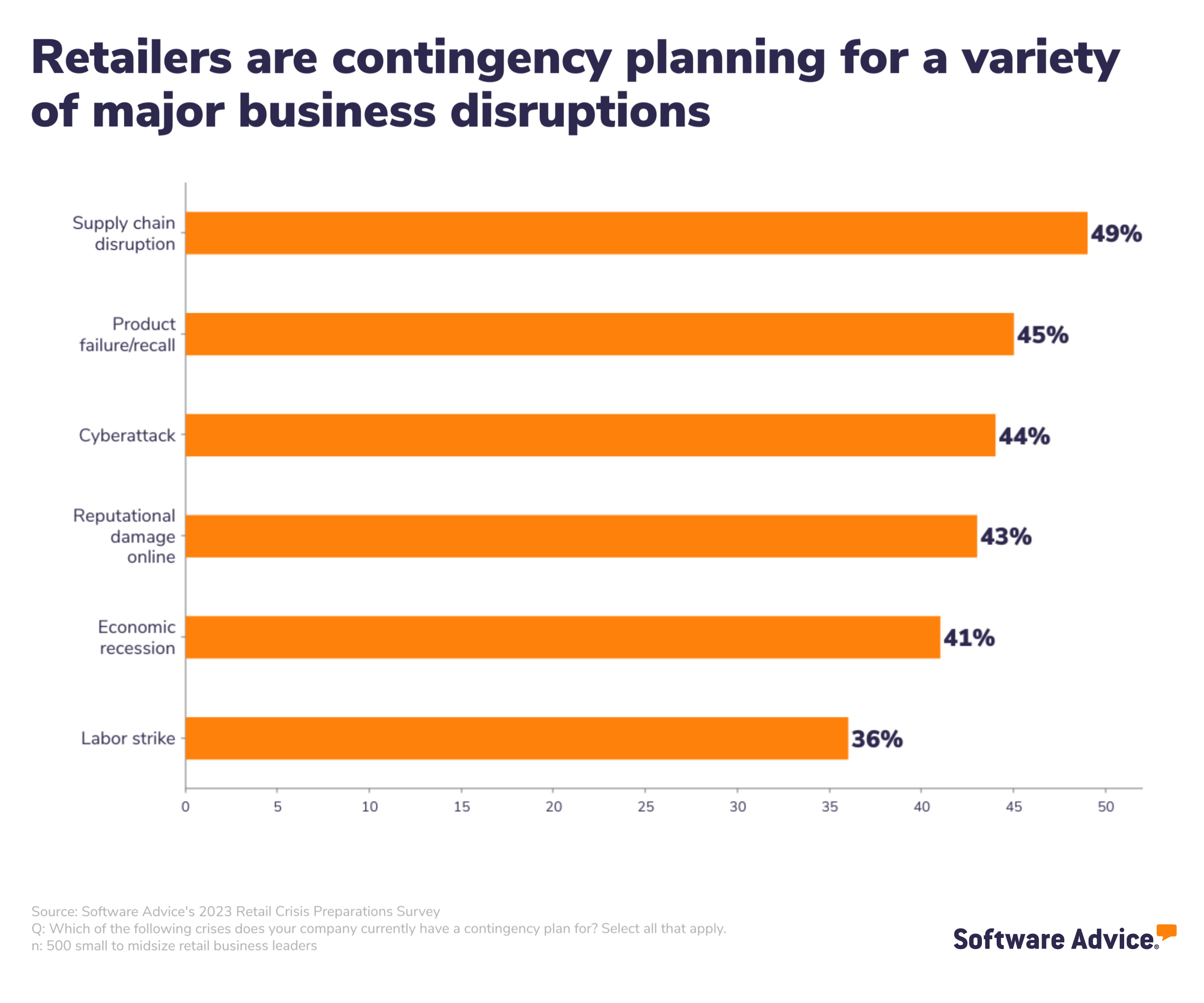 Bar chart showing how many retailers have contingency plans for different crises.