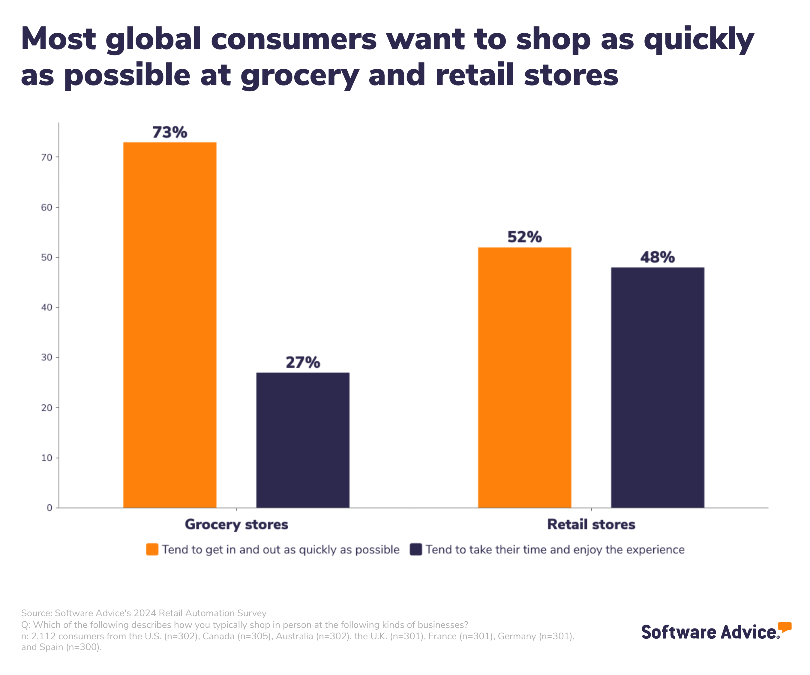 Bar chart showing that consumers generally want to get in and out of retail and grocery stores as quickly as possible. 