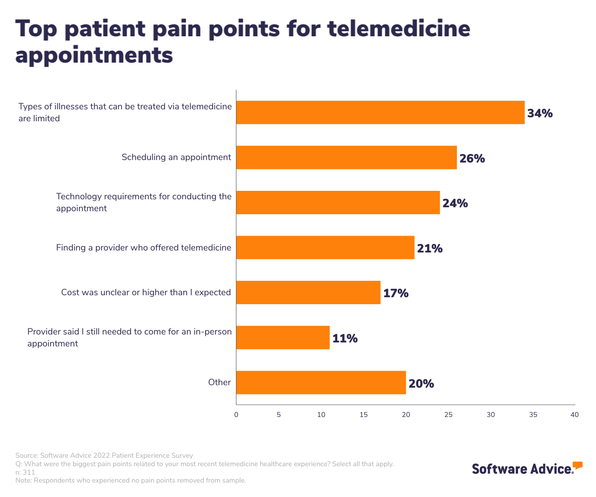 top patient pain points for telemedicine appointments