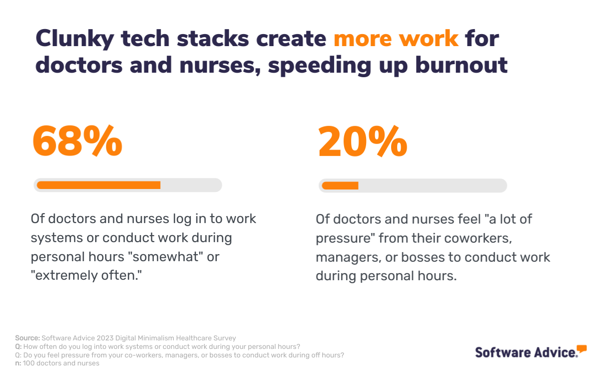 Clunky tech stacks can lead to burnout among healthcare workers