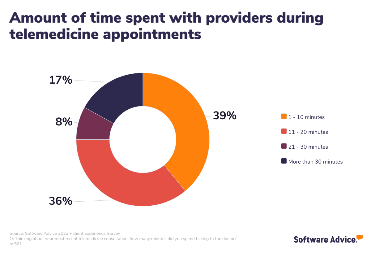 average time spent with providers during telemedicine appointments