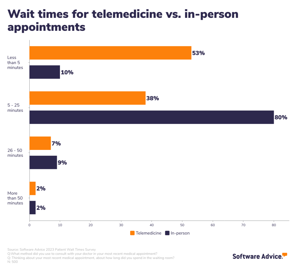 Software Advice: Wait time comparison between telemedicine and in-person appointments