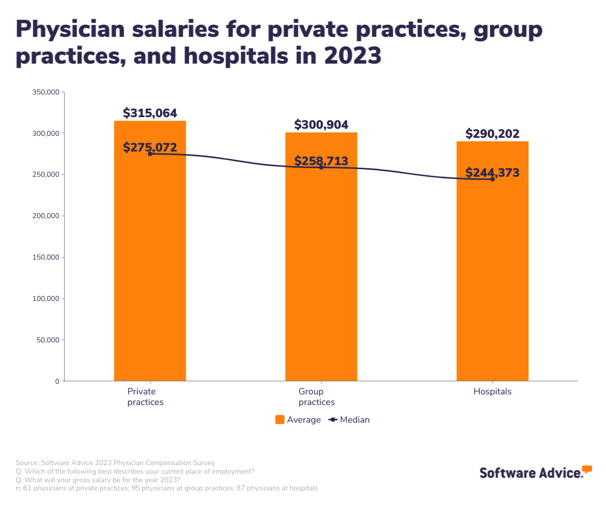 SA graphic: average and median 2023 salaries for private practices, group practices, and hospitals