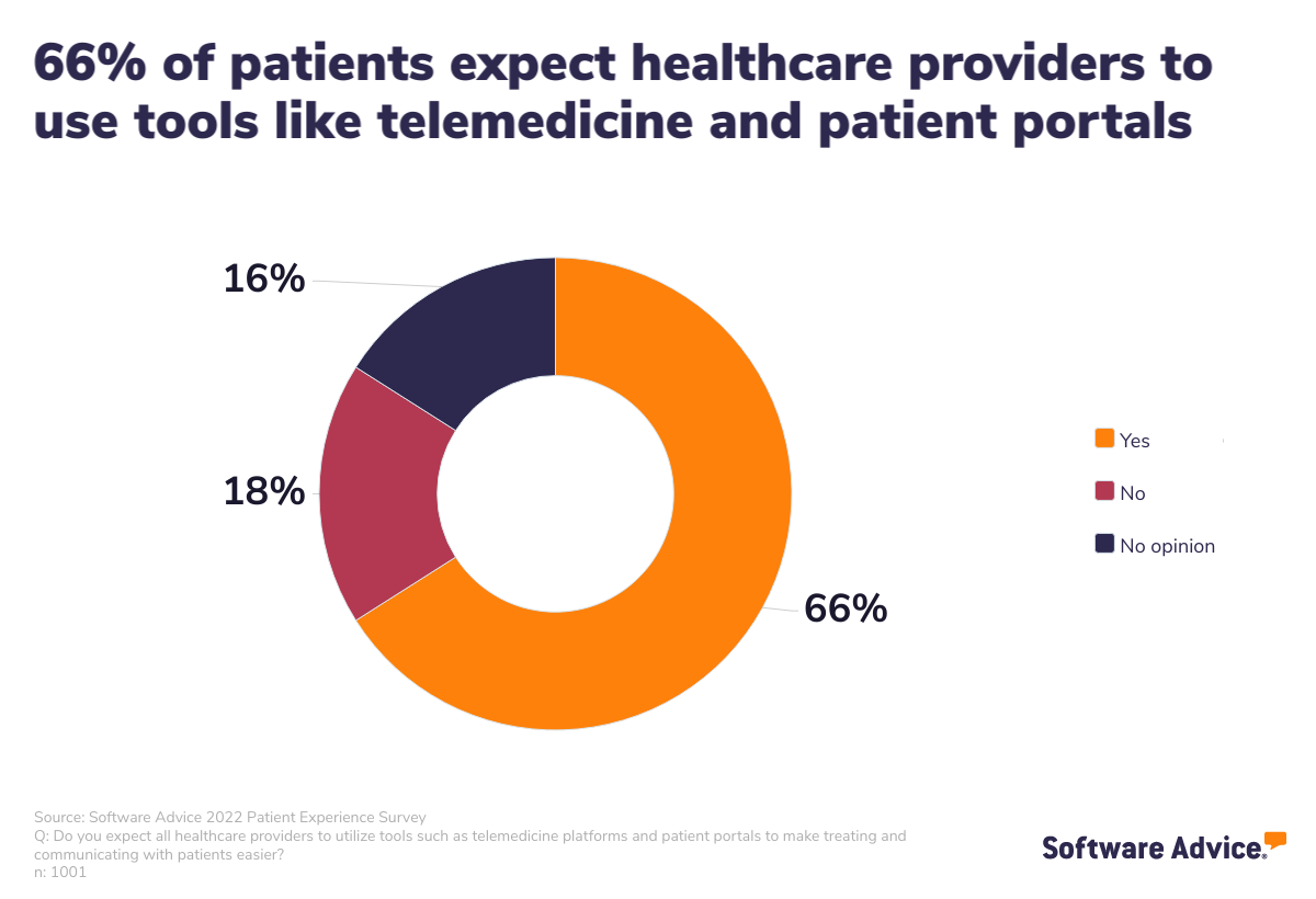 majority of patients expect all healthcare providers to utilize tools such as telemedicine platforms and patient portals