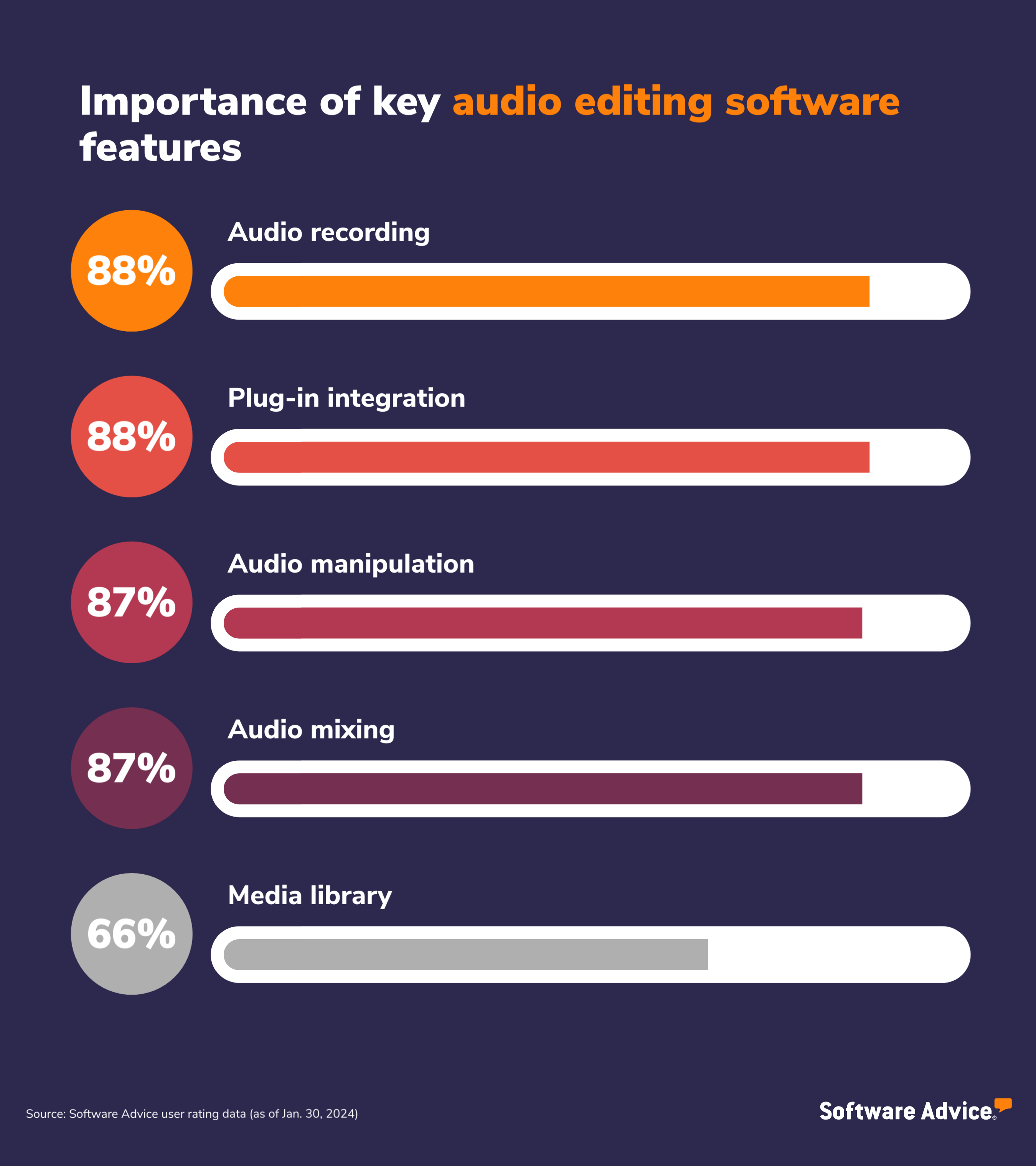 Software Advice graphic: Importance of key audio editing software features: 88% audio recording; 88% plug in integration; 87% audio manipulation; 87% audio mixing; 66% media library 