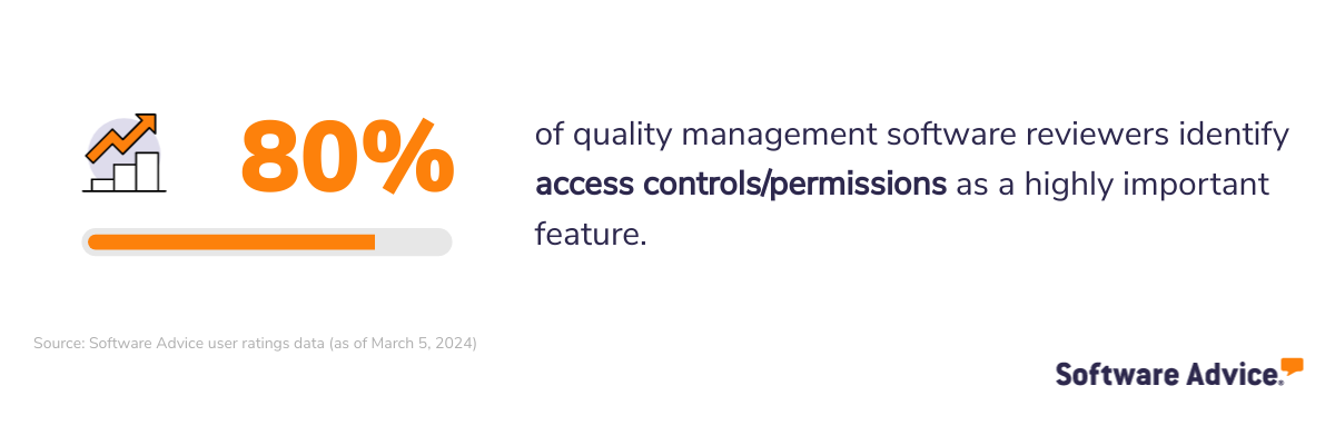 80% of quality management software reviewers identify access controls/permissions as a highly important feature.
