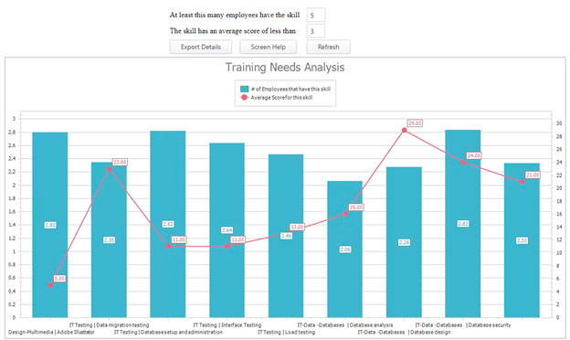 A breakdown of training needs based on an assessment in Skills DB Pro