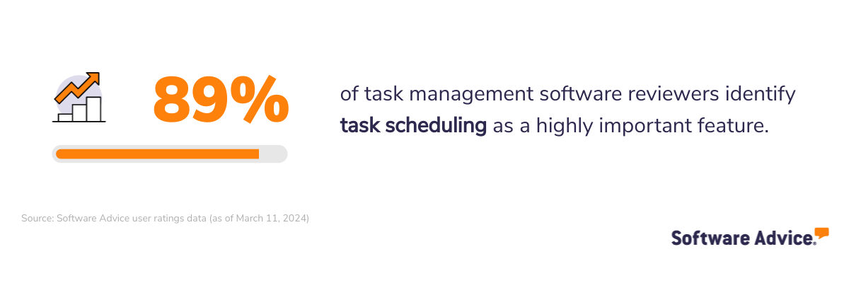 89% of task management software reviewers identify task scheduling as a highly important feature.