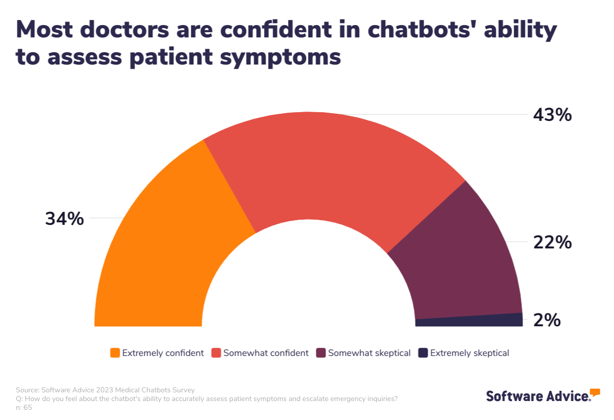 77% of doctors are currently confident in their chatbot's ability to assess patient symptoms, accurately