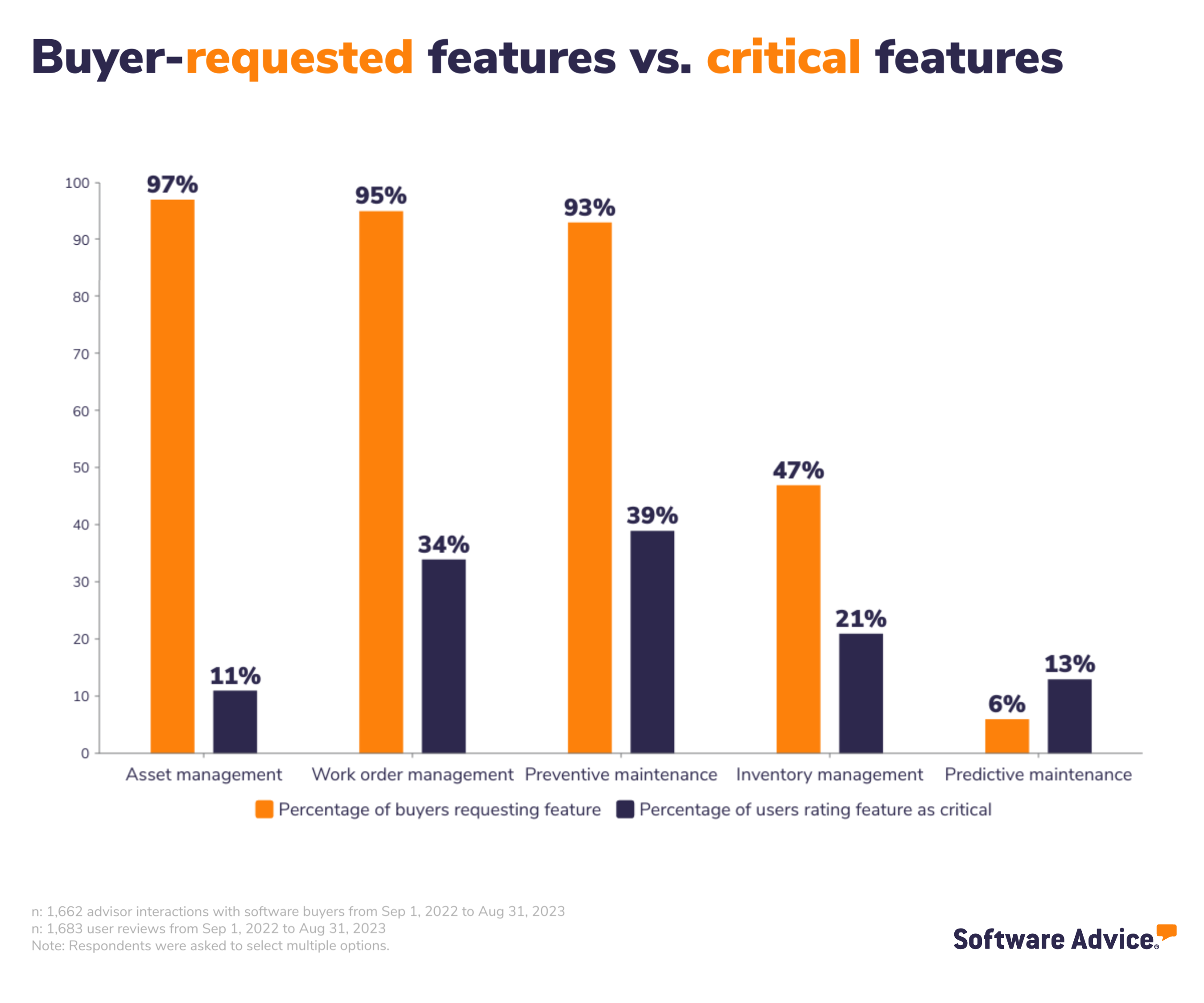 SA graphic: buyer-requested features vs critical features of maintenance management software