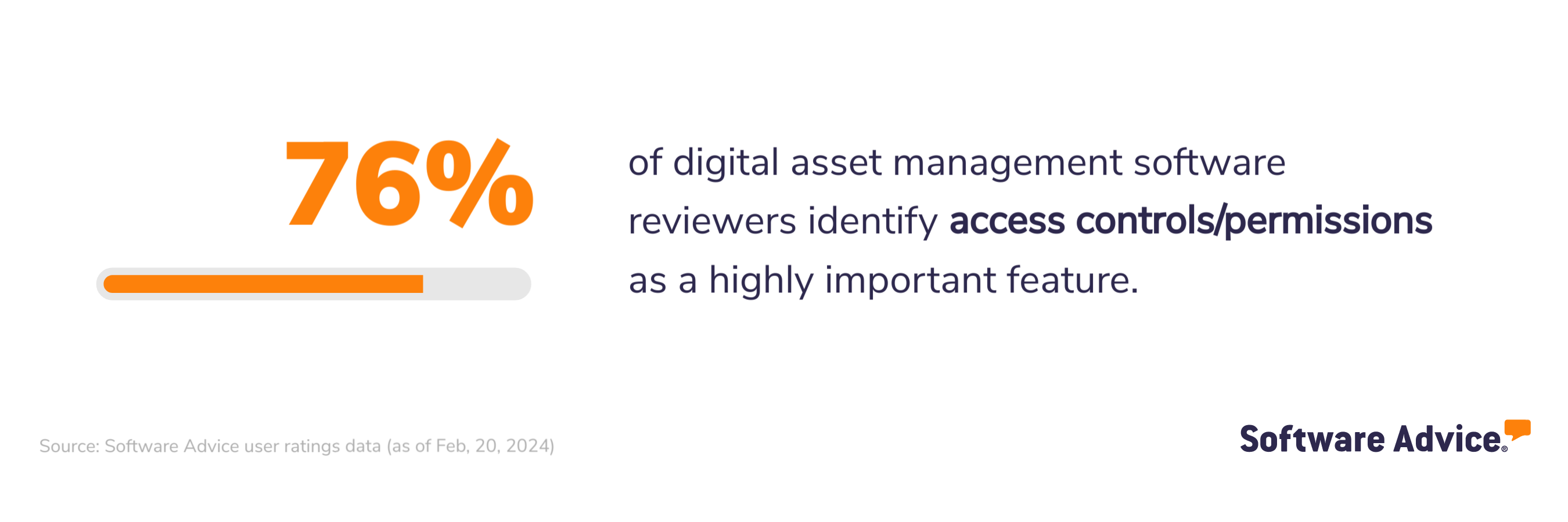 76% of digital asset management software reviewers identify access controls/permissions as a highly important feature.