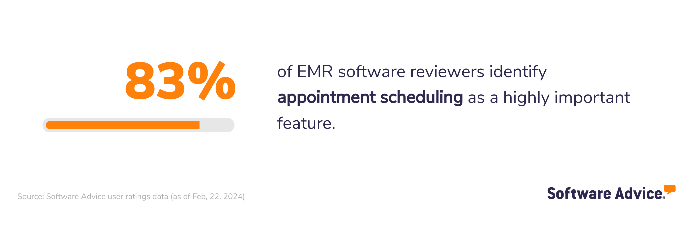 83% of EMR software reviews identify appointment scheduling as a highly important feature.
