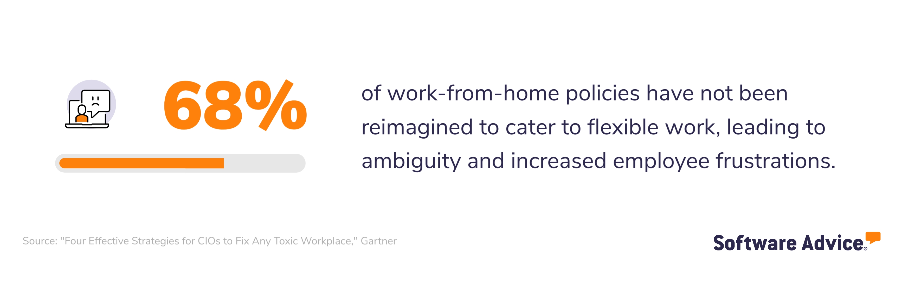 68% of work-from-home policies have not been reimagined to cater to flexible work, leading to ambiguity and increased employee frustrations.