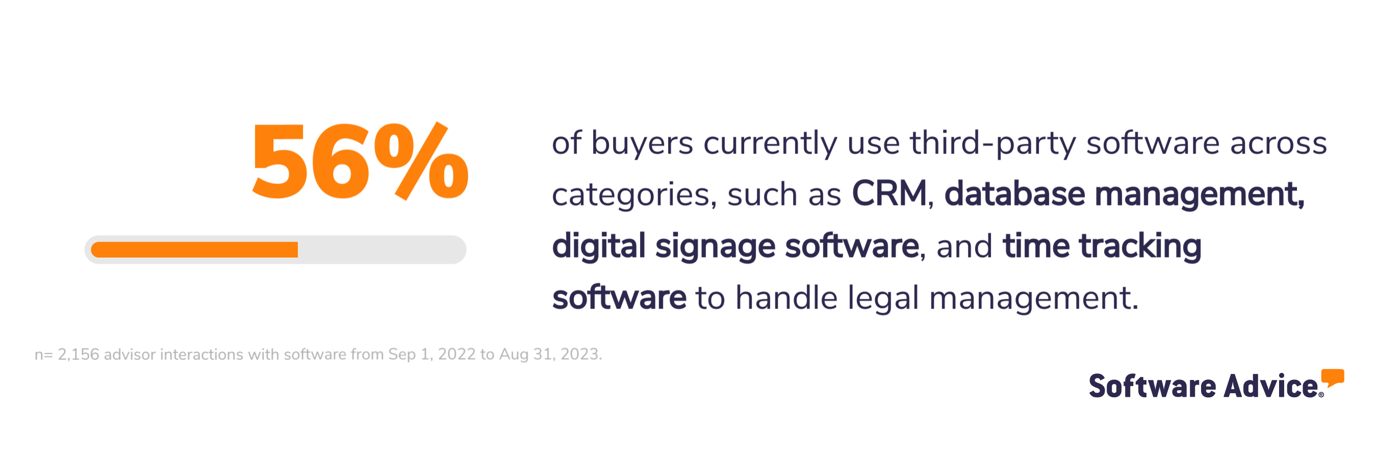 SA graphic: 56% of buyers use third-party software across categories such as CRM, database management, and time tracking software for legal management.