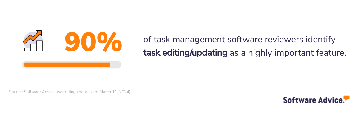 90% of task management software reviewers identify task editing/updating as a highly important feature.