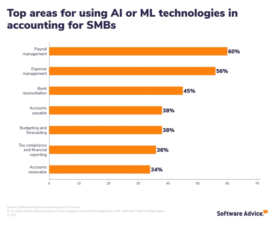 SA graphic showing top areas for using AI or ML technologies in accounting for SMBs
