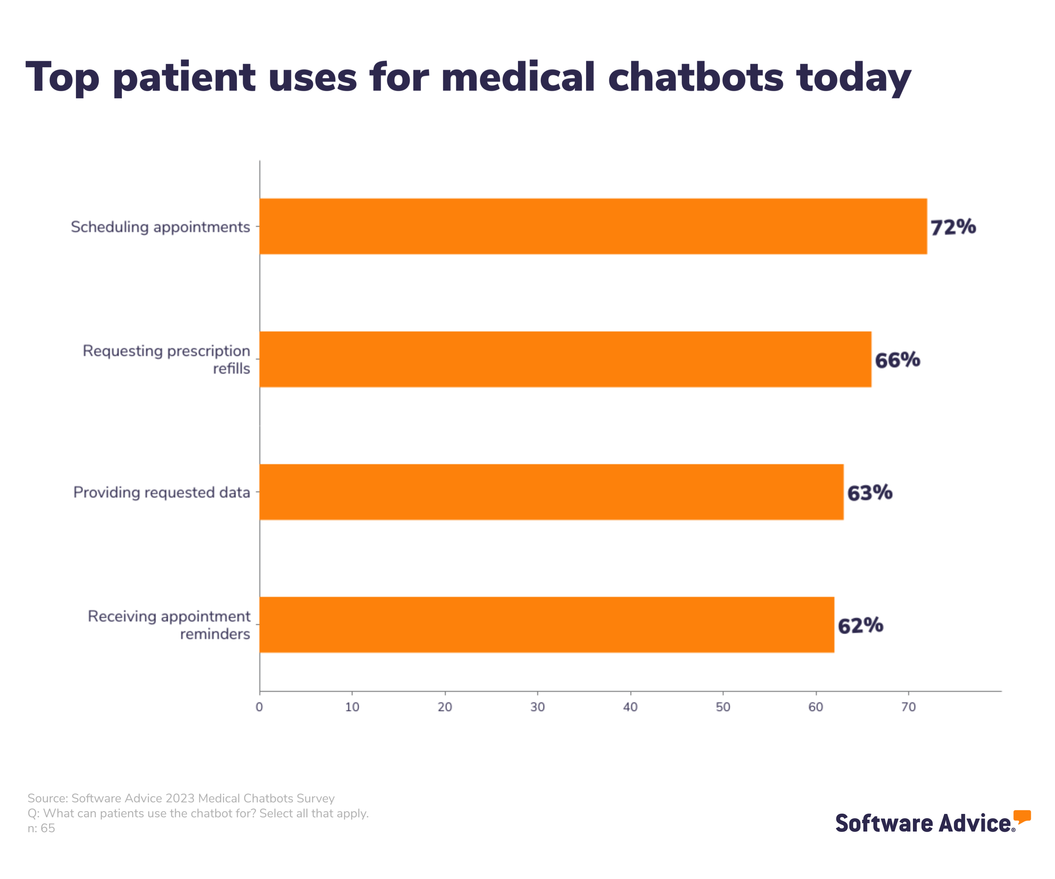 top patient uses for chatbot tech bar graph