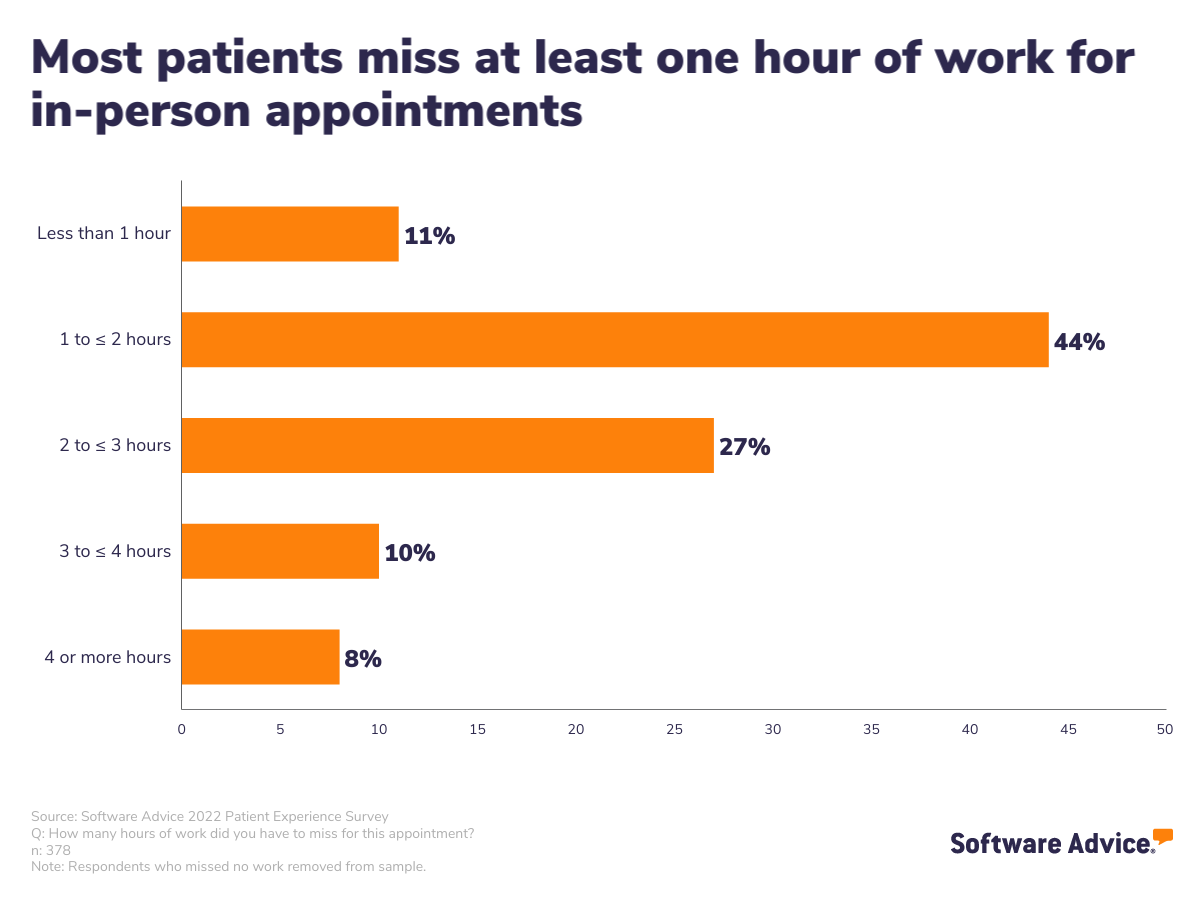 majority of patients miss at least one hour of work for in-person medical appointments