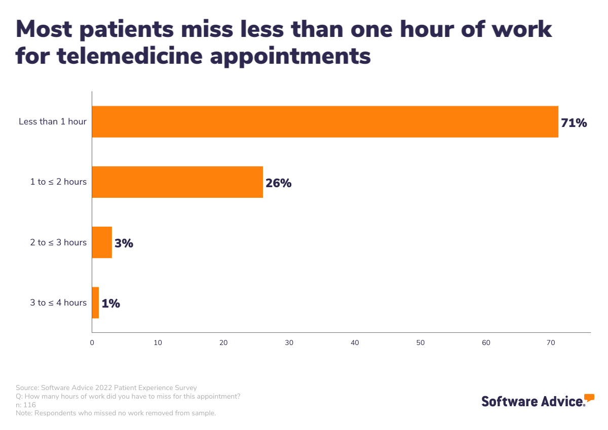 most patients miss less than one hour of work for telemedicine appointments