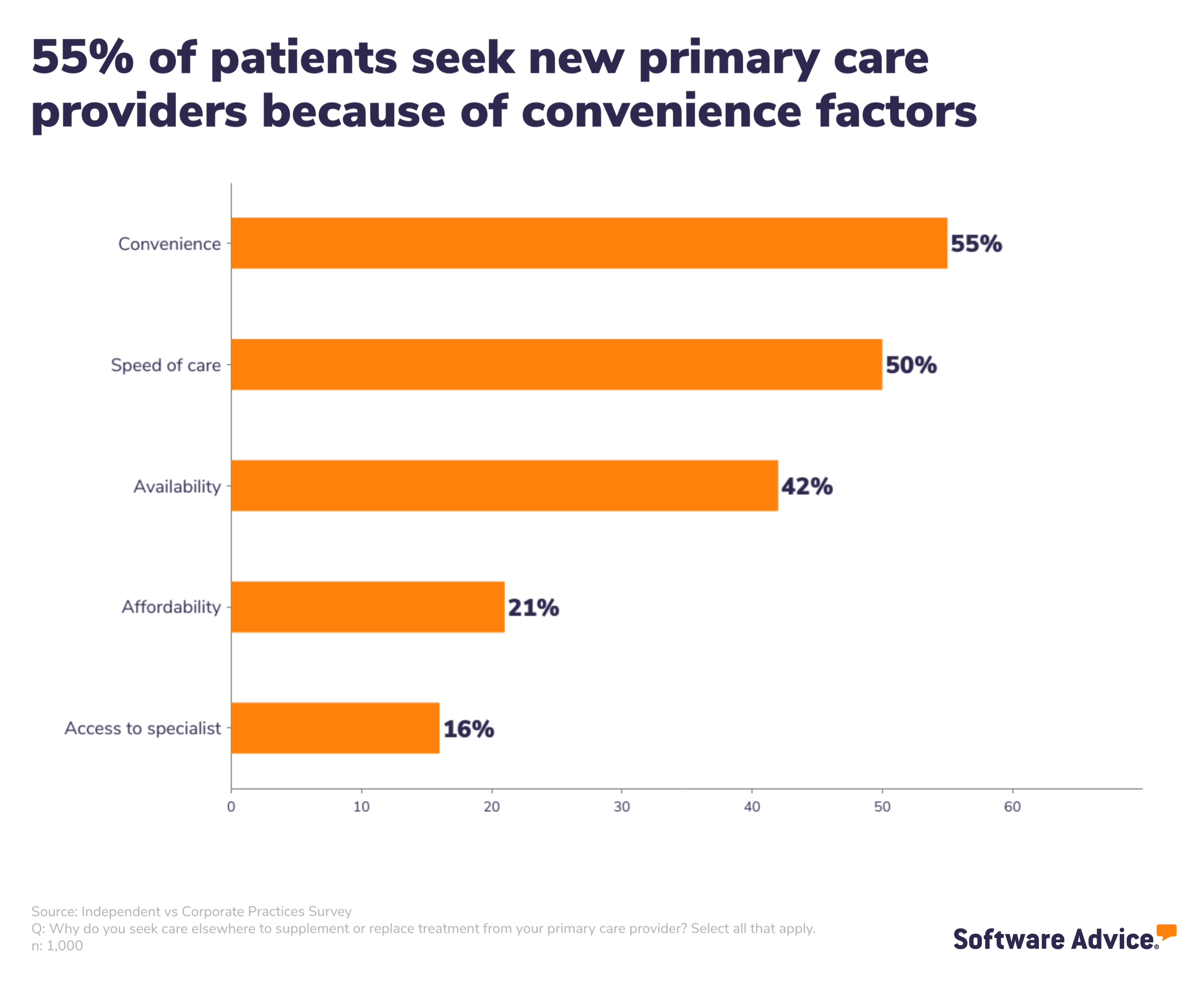 55% of patients seek new primary care providers because of convenience factors