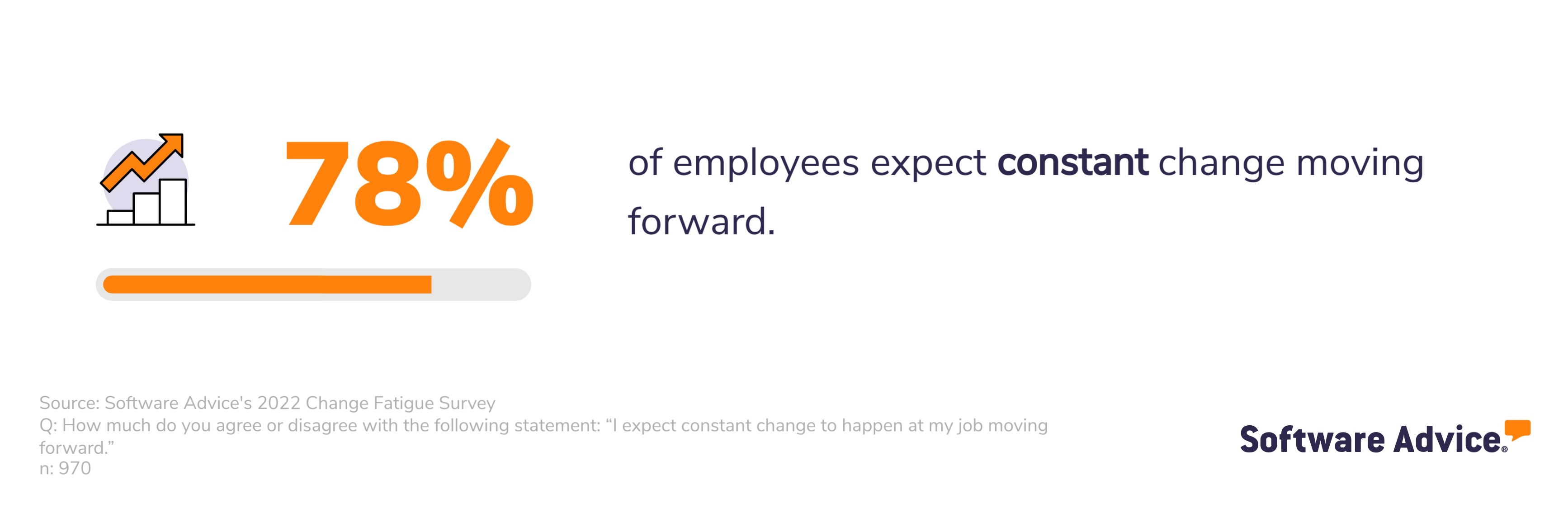 78% of employees expect constant change to happen at their job moving forward. 