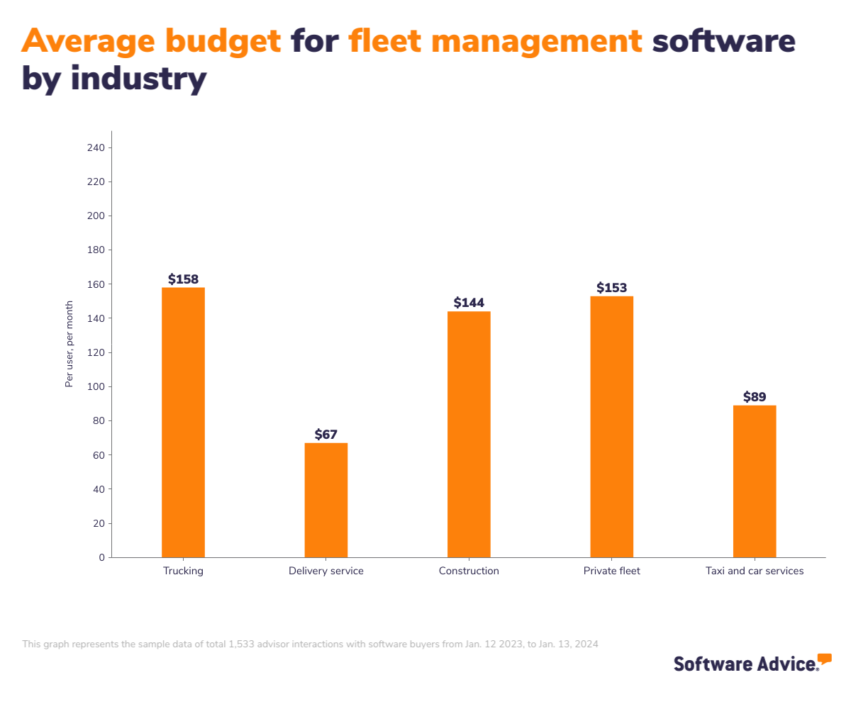 Average budget for fleet management software by industry