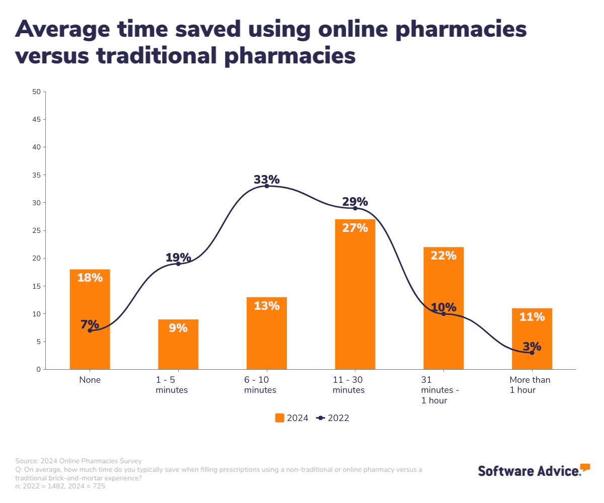 Patients are saving more time using online pharmacies than they were in 2022