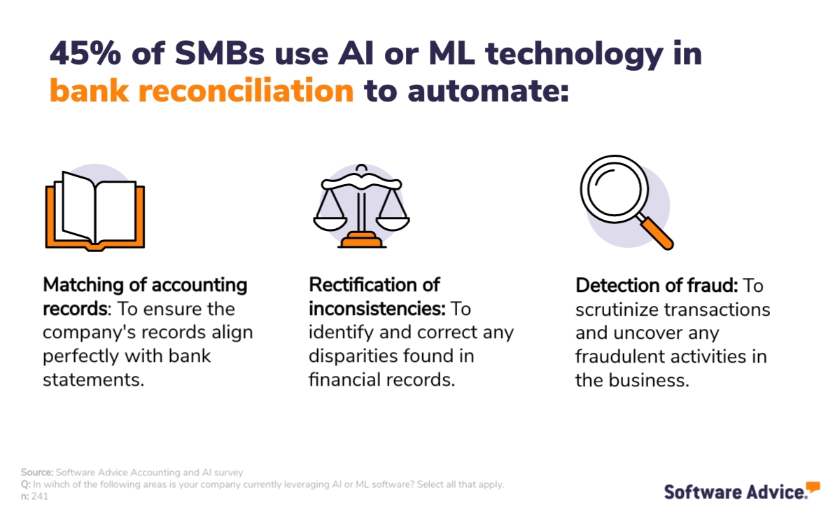 45% of SMBs use AI or ML technology in bank reconciliation